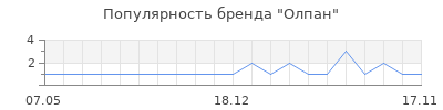 Популярность олпан