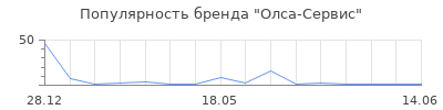 Популярность Олса-Сервис