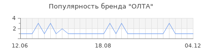 Популярность ОЛТА