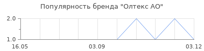 Популярность Олтекс АО