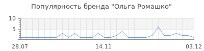 Популярность ольга ромашко