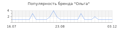 Популярность ольга