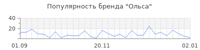 Популярность ольса