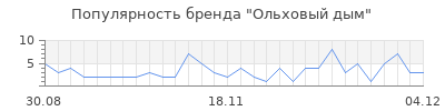 Популярность ольховый дым