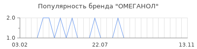Популярность ОМЕГАНОЛ