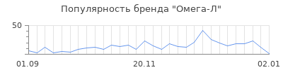 Популярность омега л