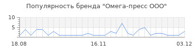 Популярность Омега-пресс ООО