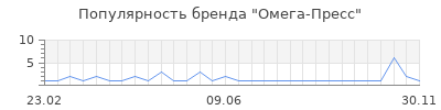 Популярность омега пресс