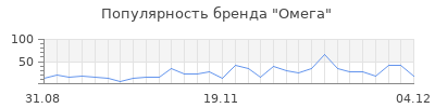 Популярность омега