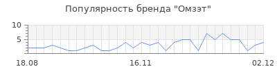 Популярность омзэт