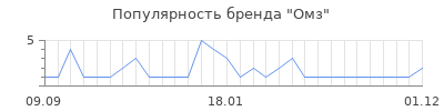 Популярность омз