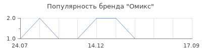 Популярность Омикс