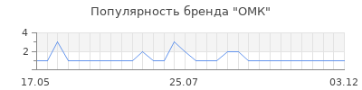Популярность омк