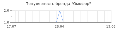 Популярность омофор