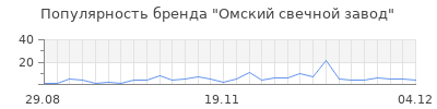Популярность омский свечной завод