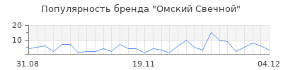 Популярность омский свечной