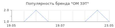 Популярность ОМ ЗЭТ