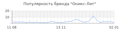Популярность оникс лит