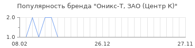 Популярность оникс т зао центр к