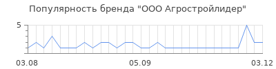 Популярность ООО Агростройлидер