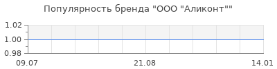 Популярность ооо аликонт