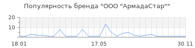 Популярность ООО "АрмадаСтар"
