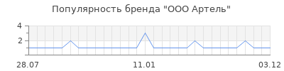 Популярность ООО Артель