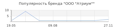Популярность ООО "Атриум"