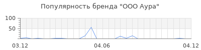 Популярность ООО Аура