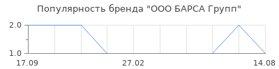 Популярность ООО БАРСА Групп
