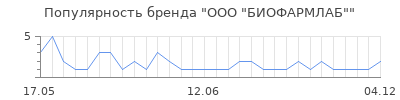 Популярность ооо биофармлаб