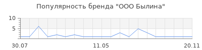 Популярность ООО Былина