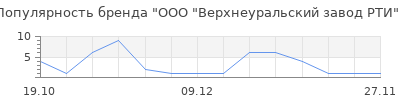Популярность ООО "Верхнеуральский завод РТИ"