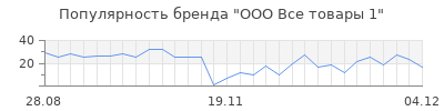 Популярность ООО Все товары 1