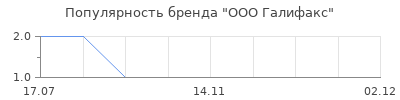 Популярность ООО Галифакс
