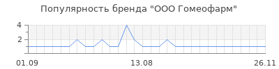 Популярность ооо гомеофарм