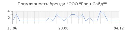 Популярность ооо грин сайд