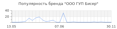 Популярность ООО ГУП Бисер