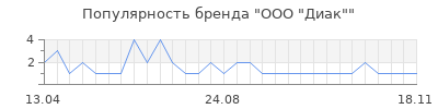 Популярность ООО "Диак"