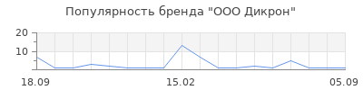 Популярность ООО Дикрон