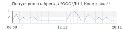 Популярность ООО"ДНЦ-Косметика"