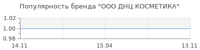 Популярность ООО ДНЦ КОСМЕТИКА