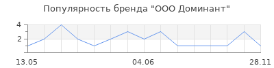 Популярность ООО Доминант