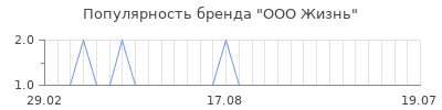 Популярность ооо жизнь