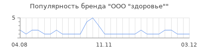 Популярность ООО "здоровье"