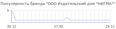 Популярность ООО Издательский дом "НИГМА"