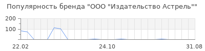 Популярность ООО "Издательство Астрель"