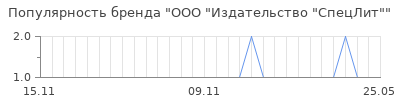 Популярность ооо издательство спецлит
