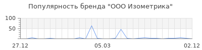 Популярность ООО Изометрика