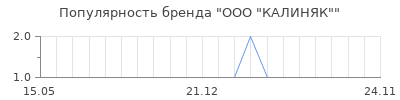 Популярность ООО "КАЛИНЯК"